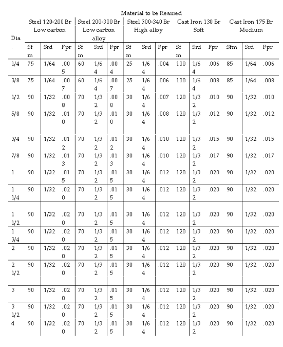 Standard Reamer Size Chart Best Picture Of Chart